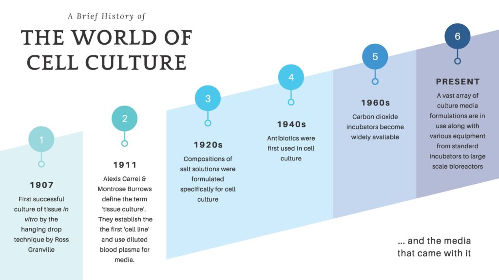 History_of_Cell_Culture