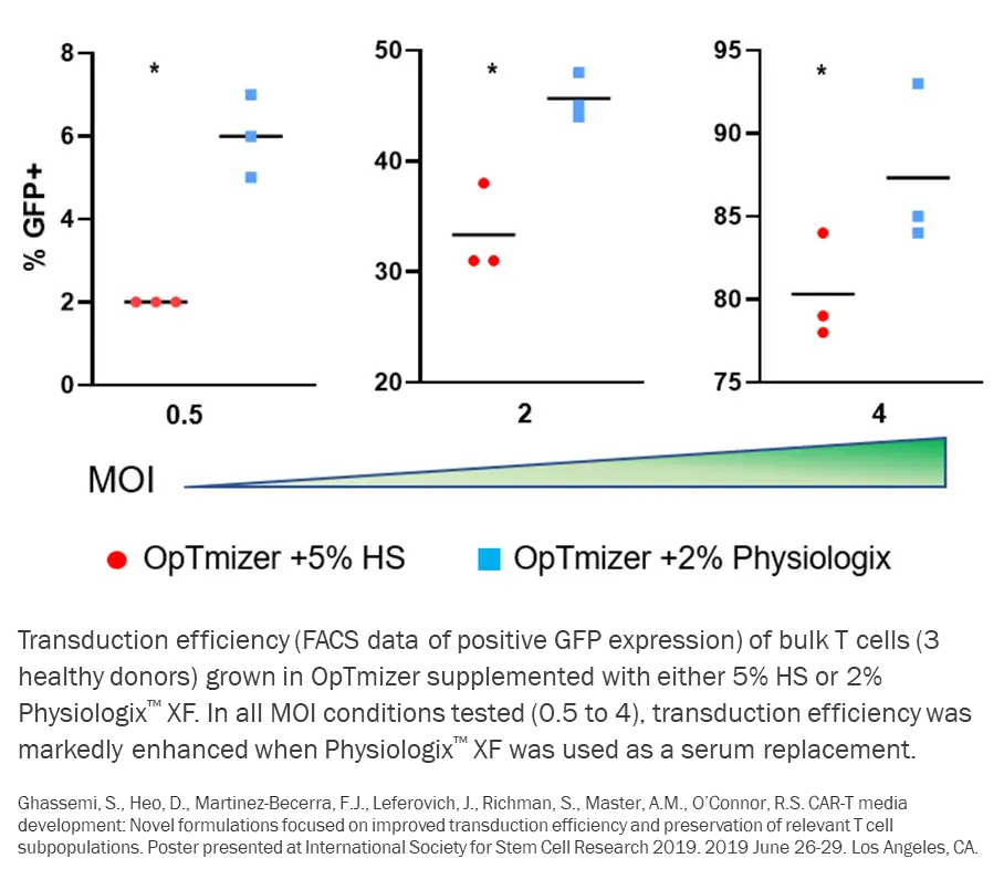 OpTimizer, Physiologix, Cell Therapy, Optimal Cellular Performance