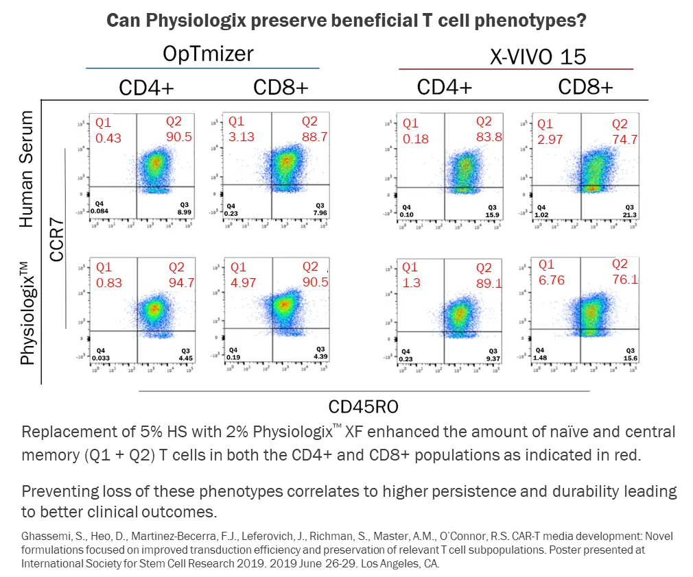 Physiologix, Serum replacement, Preserves Phenotypes, Optimal Cellular Performance