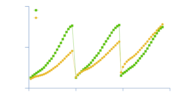 NB-ROC OH vs OP vs NP graph