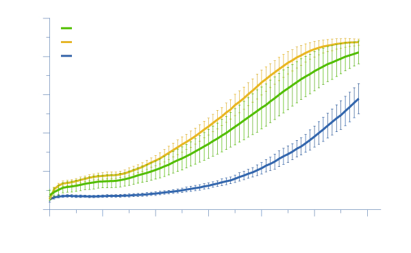 NB-KUL DMSO-free cryopreservation media performance on MSC confluency compared to competing cryopreservation media.