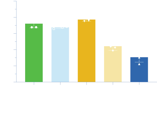 NB-KUL DMSO-free cryopreservation media performance on PBMC viability compared to competing cryopreservation media.