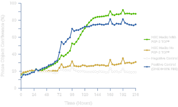 Proliferation of of FGF-2 TOP