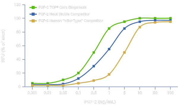 Bioactivity of FGF-2 TOP