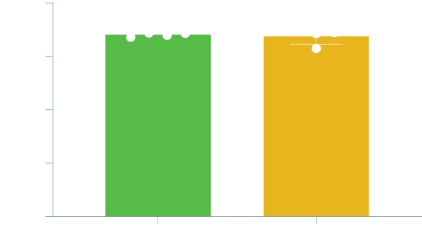 CD90 expression comparison - NB-MSC vs DMEM+10% FBS