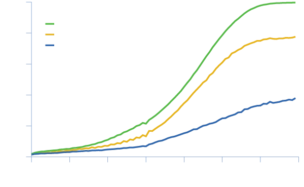 Earlier and faster MSC confluency when using NB-MSC.