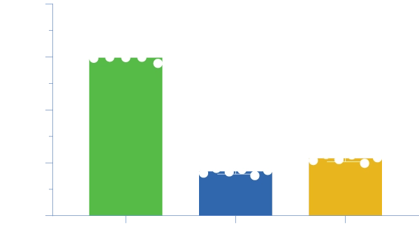 Enhanced MSC proliferation without FBS when using NB-MSC medium.